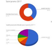 Galerie photo Suivi des étudiants promo 2017